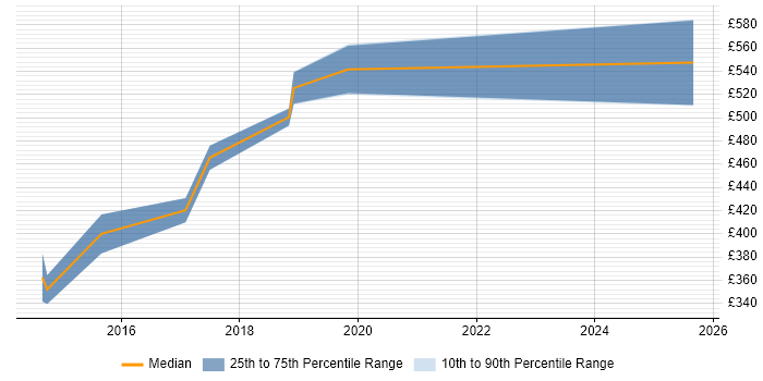 Contractor daily rate distribution trend for jobs in Somerset citing Express.js Contractor daily rate distribution trend for jobs in Somerset citing Express.js