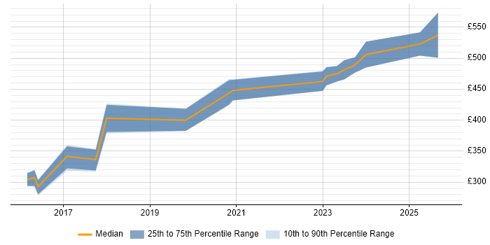 Contractor daily rate distribution trend for jobs in Somerset citing F5