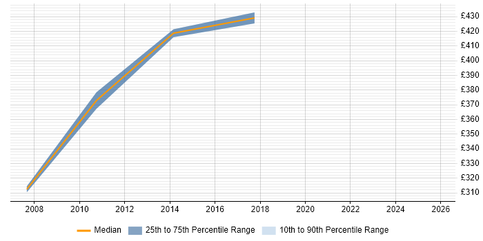 Contractor daily rate distribution trend for jobs in Somerset citing Facilities Management