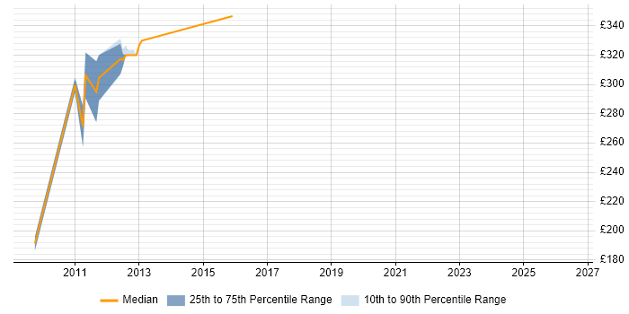 Contractor daily rate distribution trend for jobs in Somerset citing Feasibility Study