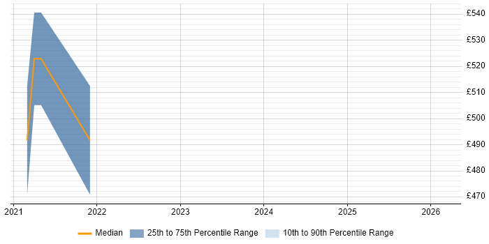 Contractor daily rate distribution trend for jobs in Somerset citing FHIR