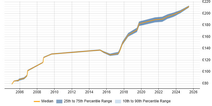 Contractor daily rate distribution trend for Field Engineer job vacancies in Somerset