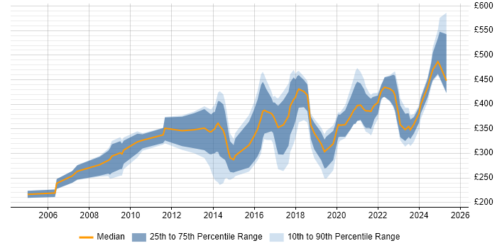 Contractor daily rate distribution trend for jobs in Somerset citing Firewall