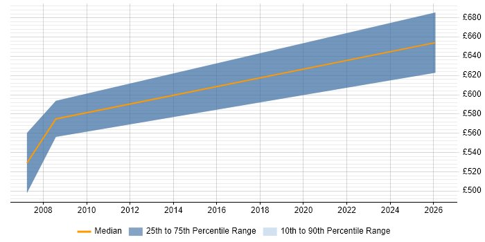 Contractor daily rate distribution trend for jobs in Somerset citing Fixed Income