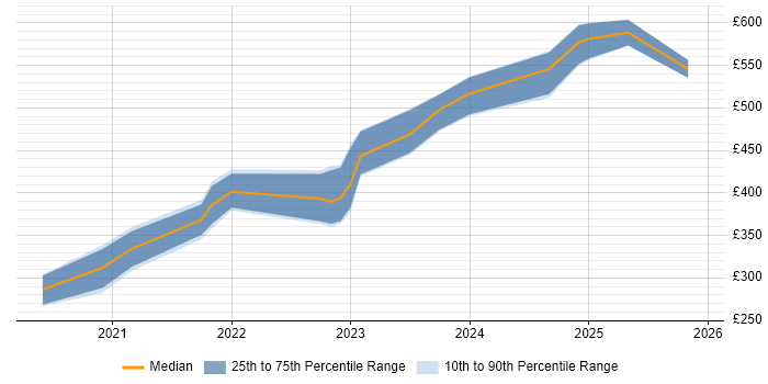 Contractor daily rate distribution trend for jobs in Somerset citing Fortinet