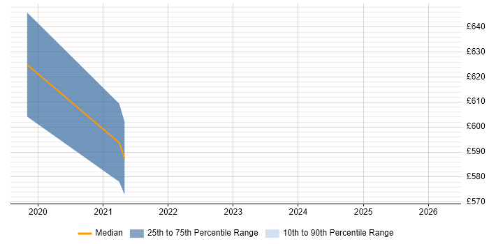 Contractor daily rate distribution trend for jobs in Somerset citing Freedom of Information