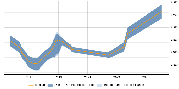 Contractor daily rate distribution trend for Full-Stack Developer job vacancies in Somerset