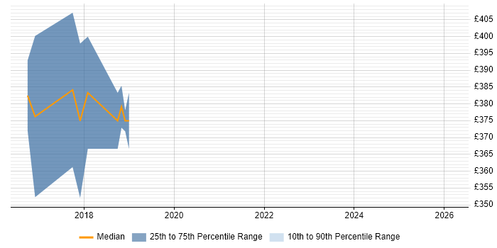 Contractor daily rate distribution trend for Full-Stack .NET Developer job vacancies in Somerset