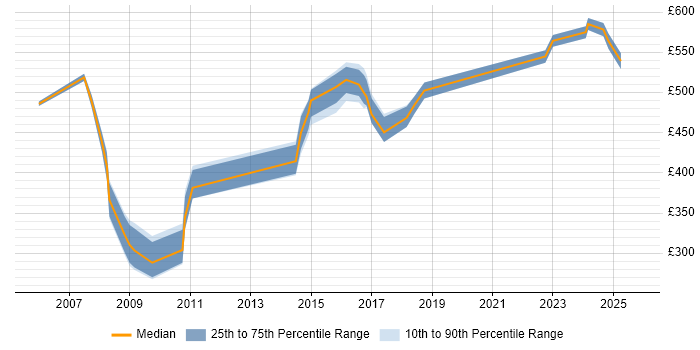 Contractor daily rate distribution trend for jobs in Somerset citing GAP Analysis Contractor daily rate distribution trend for jobs in Somerset citing GAP Analysis