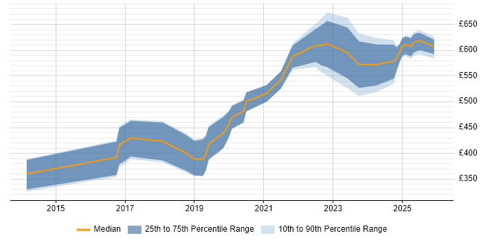 Contractor daily rate distribution trend for jobs in Somerset citing GCP