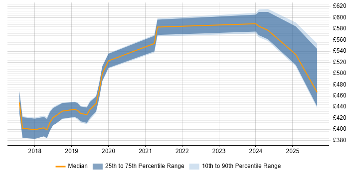 Contractor daily rate distribution trend for jobs in Somerset citing GDPR Contractor daily rate distribution trend for jobs in Somerset citing GDPR