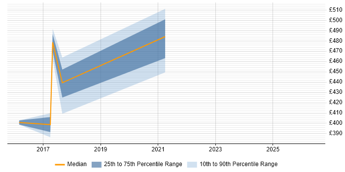 Contractor daily rate distribution trend for jobs in Somerset citing General Ledger