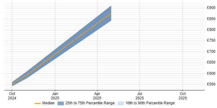 Contractor daily rate distribution trend for jobs in Somerset citing Generative AI
