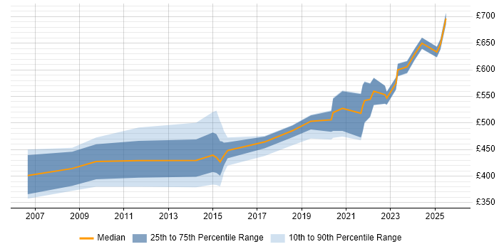 Contractor daily rate distribution trend for jobs in Somerset citing Geospatial Data