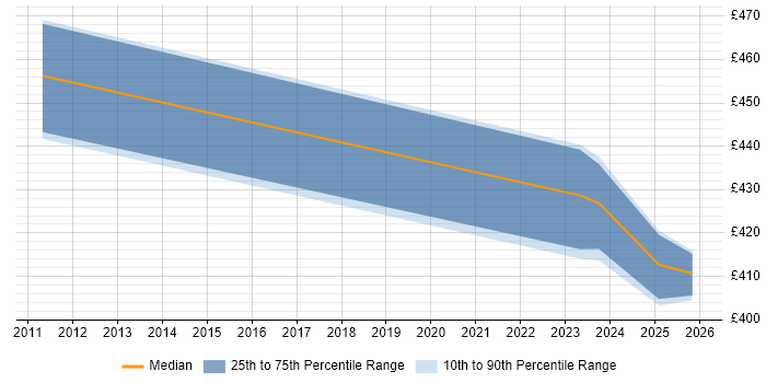 Contractor daily rate distribution trend for GIS Developer job vacancies in Somerset