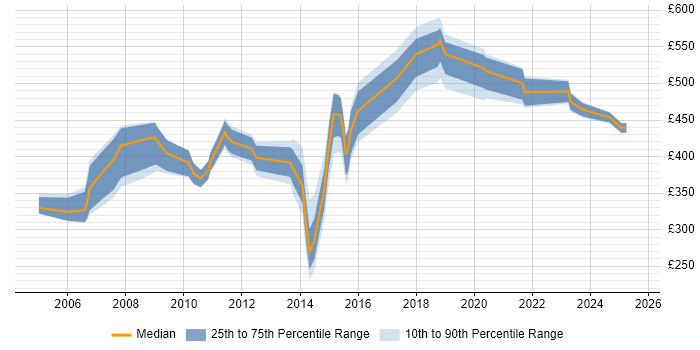 Contractor daily rate distribution trend for jobs in Somerset citing GIS Contractor daily rate distribution trend for jobs in Somerset citing GIS