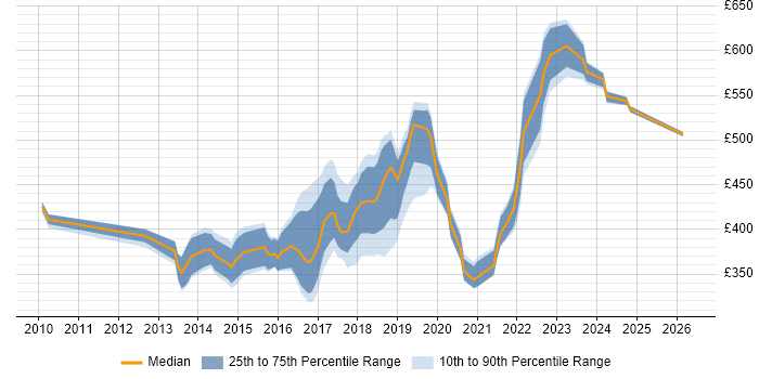 Contractor daily rate distribution trend for jobs in Somerset citing Git