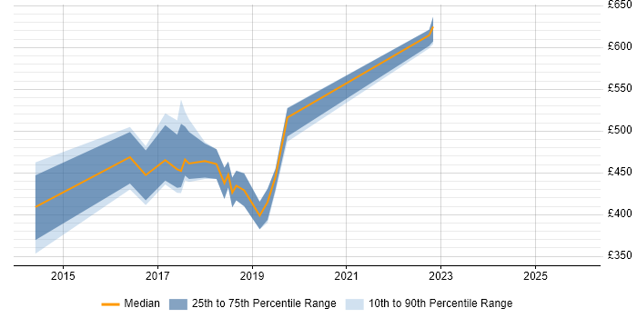 Contractor daily rate distribution trend for jobs in Somerset citing GitHub