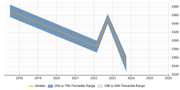 Contractor daily rate distribution trend for jobs in Somerset citing GitLab