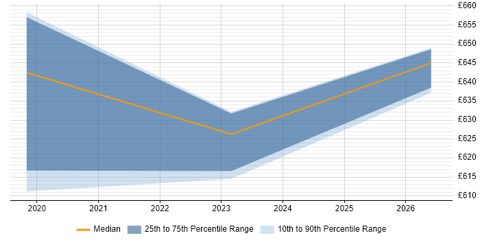 Contractor daily rate distribution trend for jobs in Somerset citing GitOps