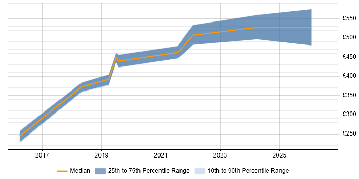 Contractor daily rate distribution trend for jobs in Somerset citing Google Analytics