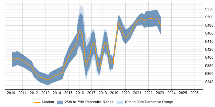 Contractor daily rate distribution trend for jobs in Somerset citing Greenfield Project