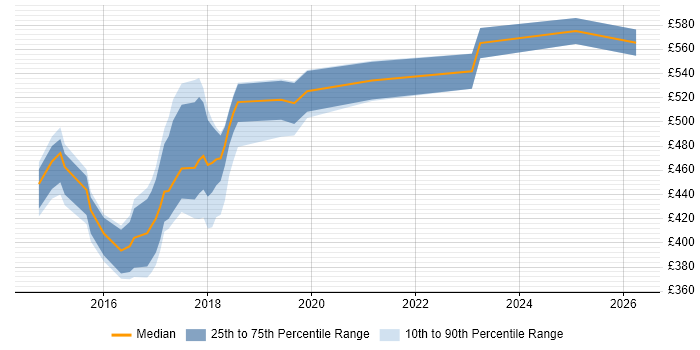 Contractor daily rate distribution trend for jobs in Somerset citing Hadoop