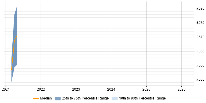 Contractor daily rate distribution trend for jobs in Somerset citing Health Informatics
