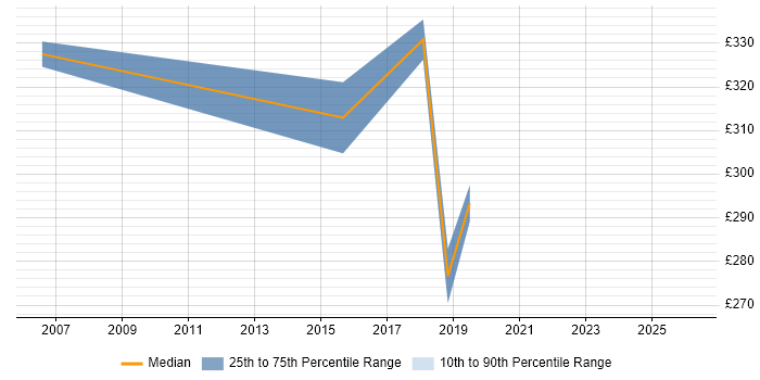 Contractor daily rate distribution trend for Healthcare Analyst job vacancies in Somerset