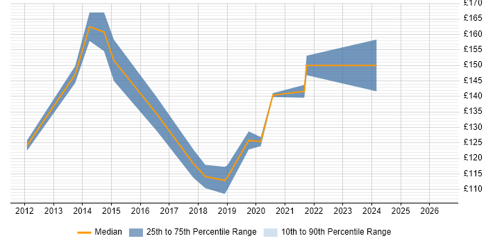 Contractor daily rate distribution trend for Help Desk Analyst job vacancies in Somerset