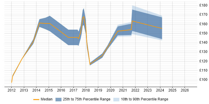 Contractor daily rate distribution trend for Help Desk Support job vacancies in Somerset