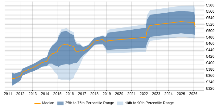 Contractor daily rate distribution trend for jobs in Somerset citing High Availability