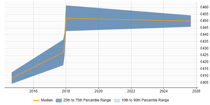 Contractor daily rate distribution trend for jobs in Somerset citing HP ALM