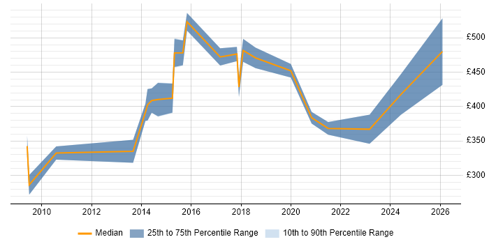 Contractor daily rate distribution trend for jobs in Somerset citing HTTP