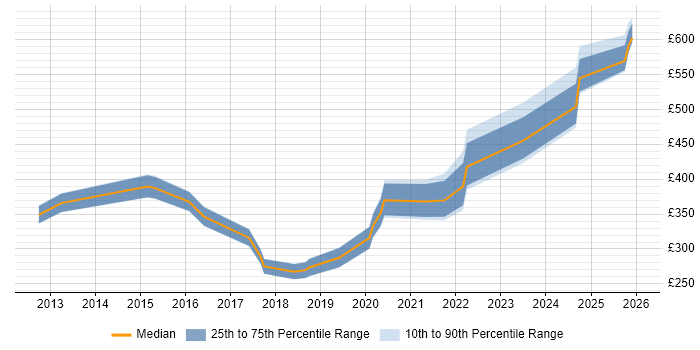 Contractor daily rate distribution trend for jobs in Somerset citing Hyper-V