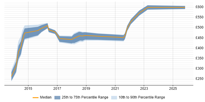 Contractor daily rate distribution trend for jobs in Somerset citing IaaS
