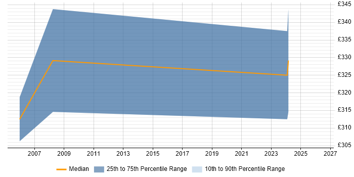 Contractor daily rate distribution trend for ICT Project Manager job vacancies in Somerset