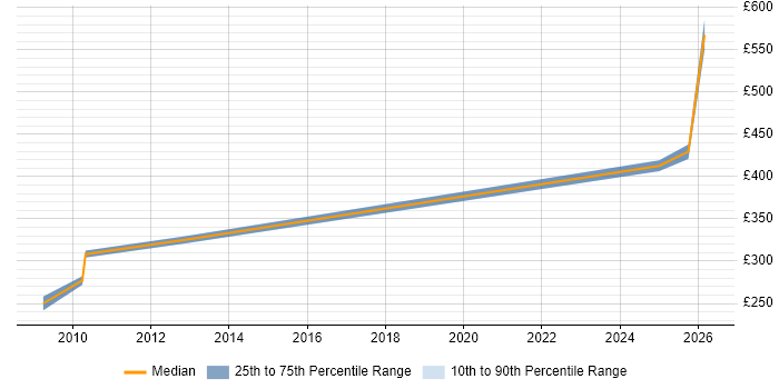 Contractor daily rate distribution trend for jobs in Somerset citing Identity Management