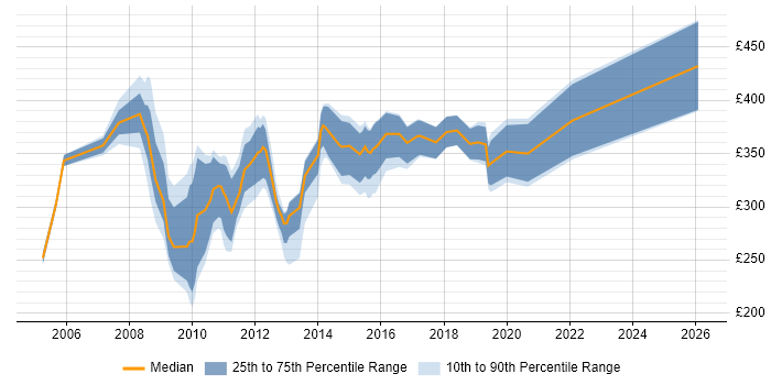 Contractor daily rate distribution trend for jobs in Somerset citing IIS