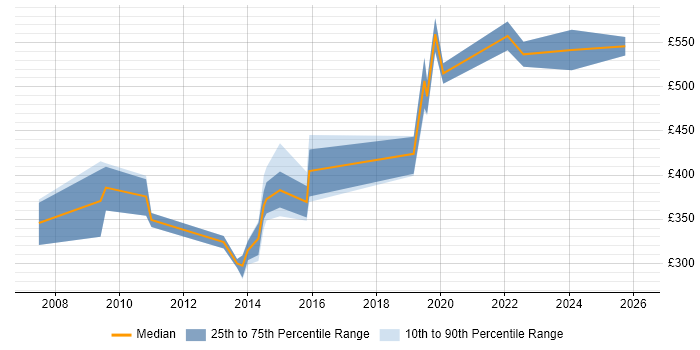 Contractor daily rate distribution trend for jobs in Somerset citing Impact Assessments