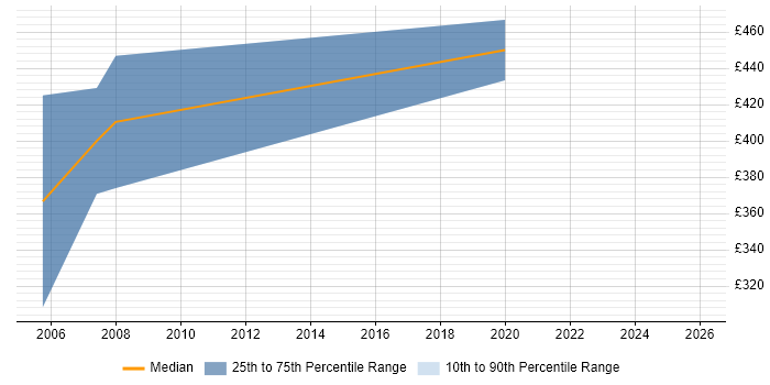 Contractor daily rate distribution trend for Implementation Consultant job vacancies in Somerset