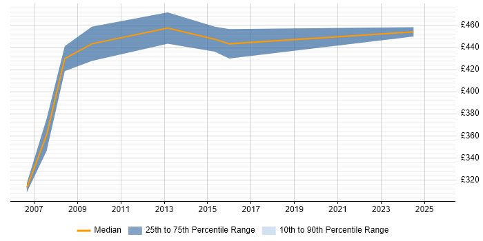 Contractor daily rate distribution trend for Implementation Manager job vacancies in Somerset