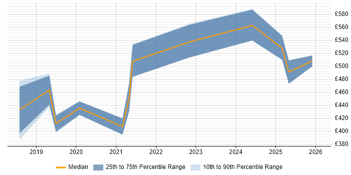 Contractor daily rate distribution trend for jobs in Somerset citing Incident Response