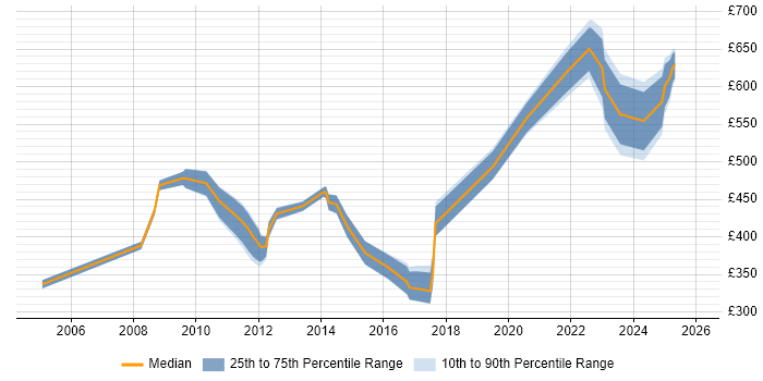 Contractor daily rate distribution trend for jobs in Somerset citing Influencing Skills