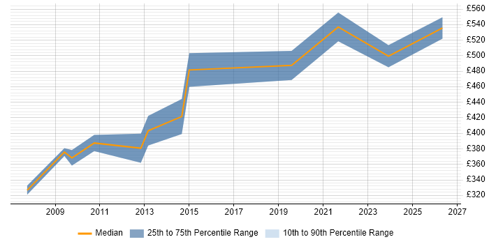Contractor daily rate distribution trend for jobs in Somerset citing Informatica
