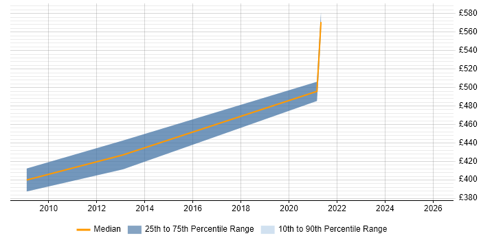 Contractor daily rate distribution trend for jobs in Somerset citing Informatics