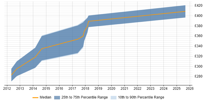 Contractor daily rate distribution trend for jobs in Somerset citing Information Architecture