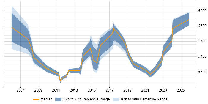 Contractor daily rate distribution trend for jobs in Somerset citing Information Management