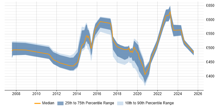Contractor daily rate distribution trend for jobs in Somerset citing Information Security