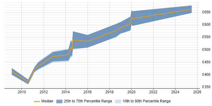Contractor daily rate distribution trend for Infrastructure Architect job vacancies in Somerset